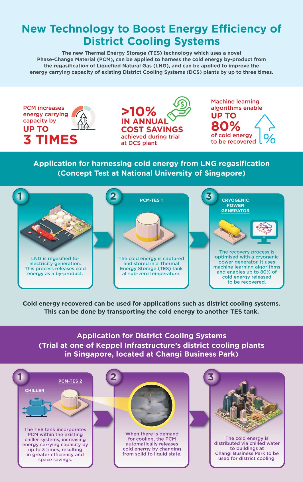 Technology to Boost Energy Efficiency of District Cooling System Infographic